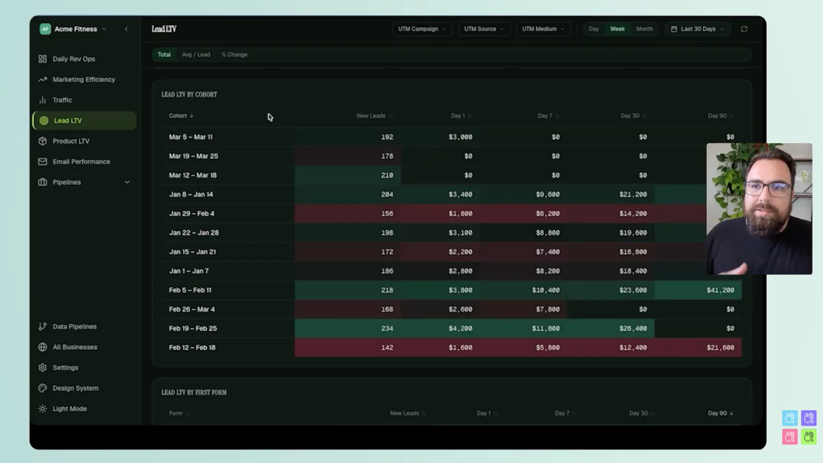 Lead LTV by cohort report showing weekly lead cohorts and revenue at day 1, 7, 30, and 90