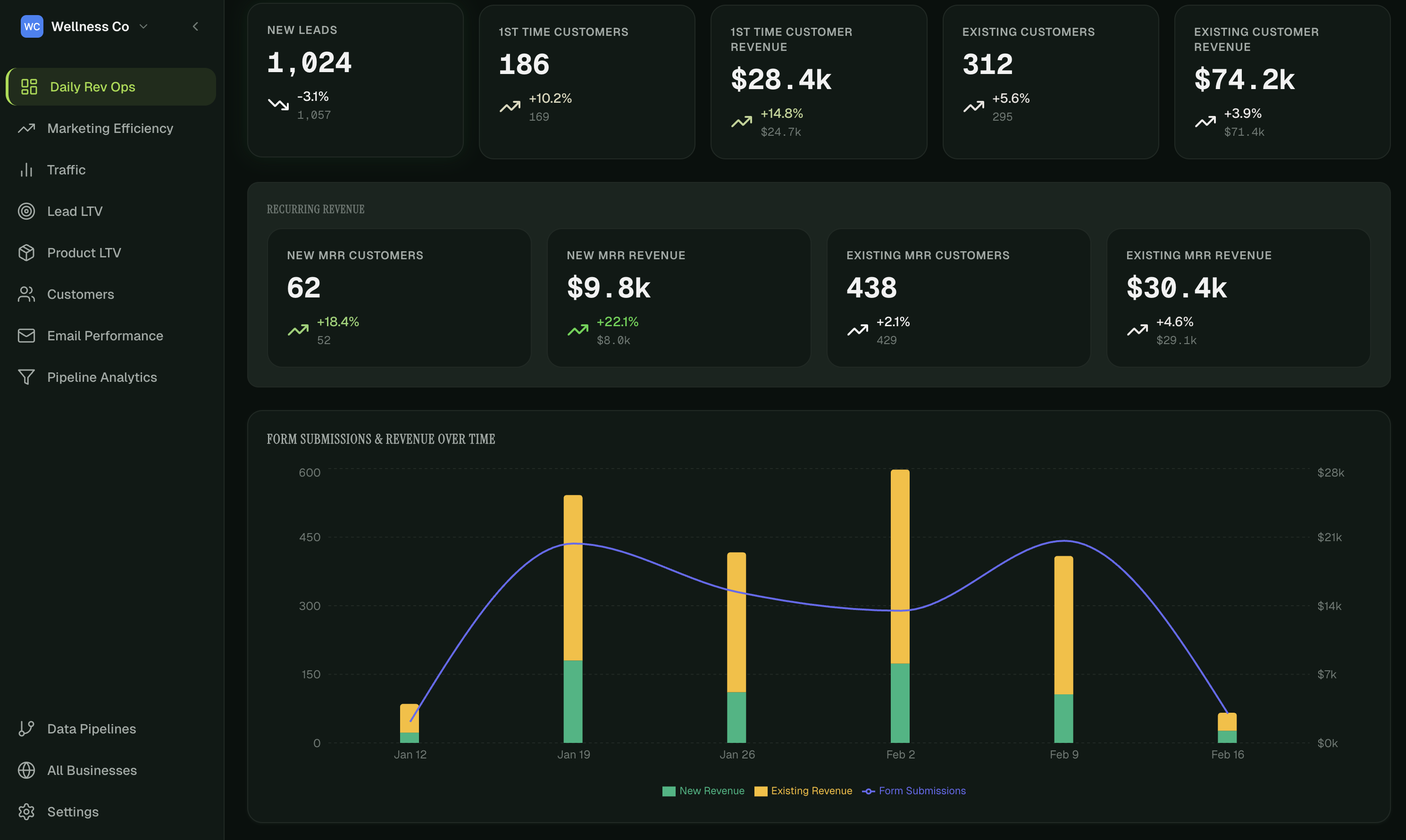 HelloConversions Daily Rev Ops dashboard displaying new lead KPIs, recurring MRR metrics, and a form submissions and revenue trend chart