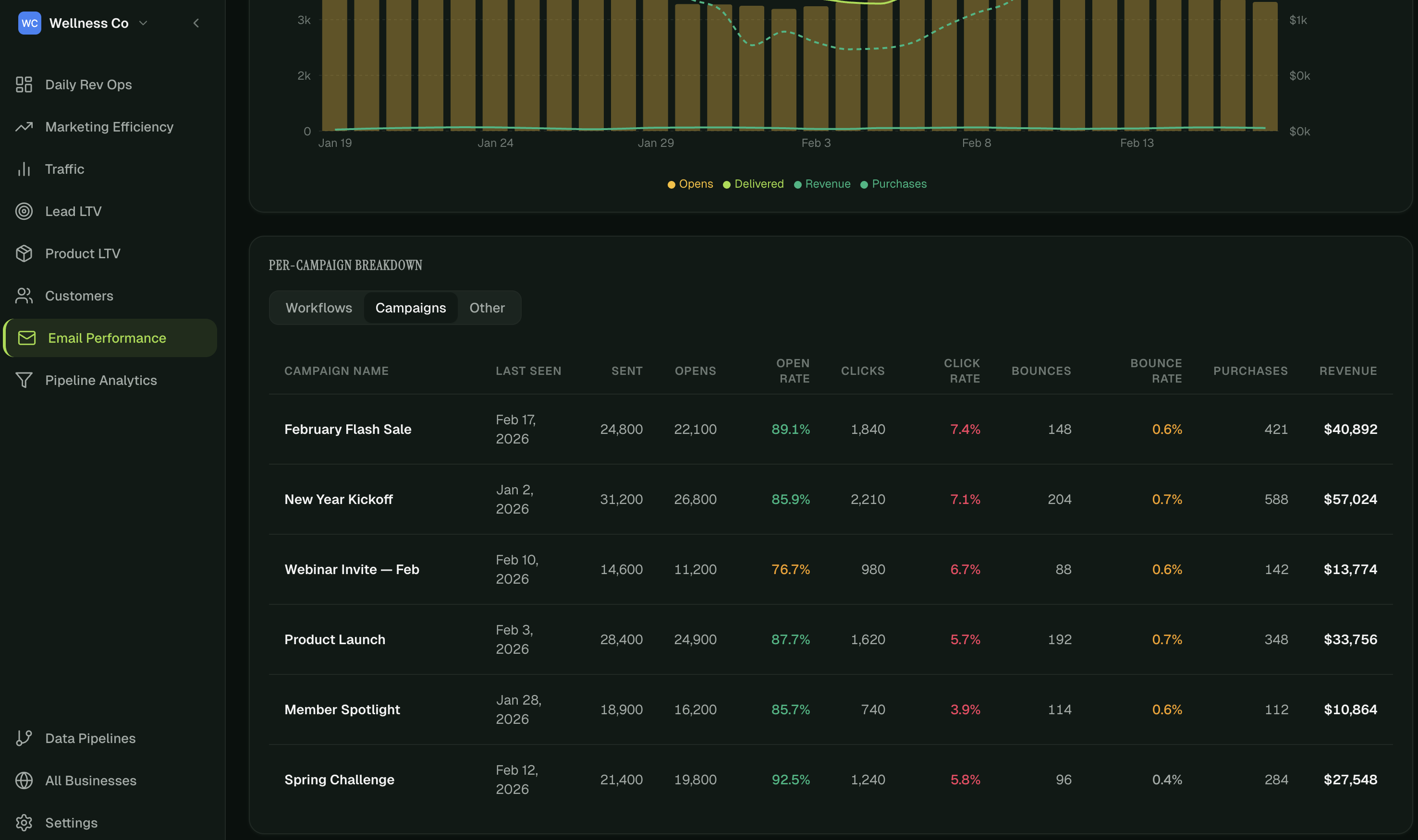 HelloConversions Email Performance per-campaign breakdown table showing campaign names, send volume, open rates, click rates, bounce rates, purchases, and revenue