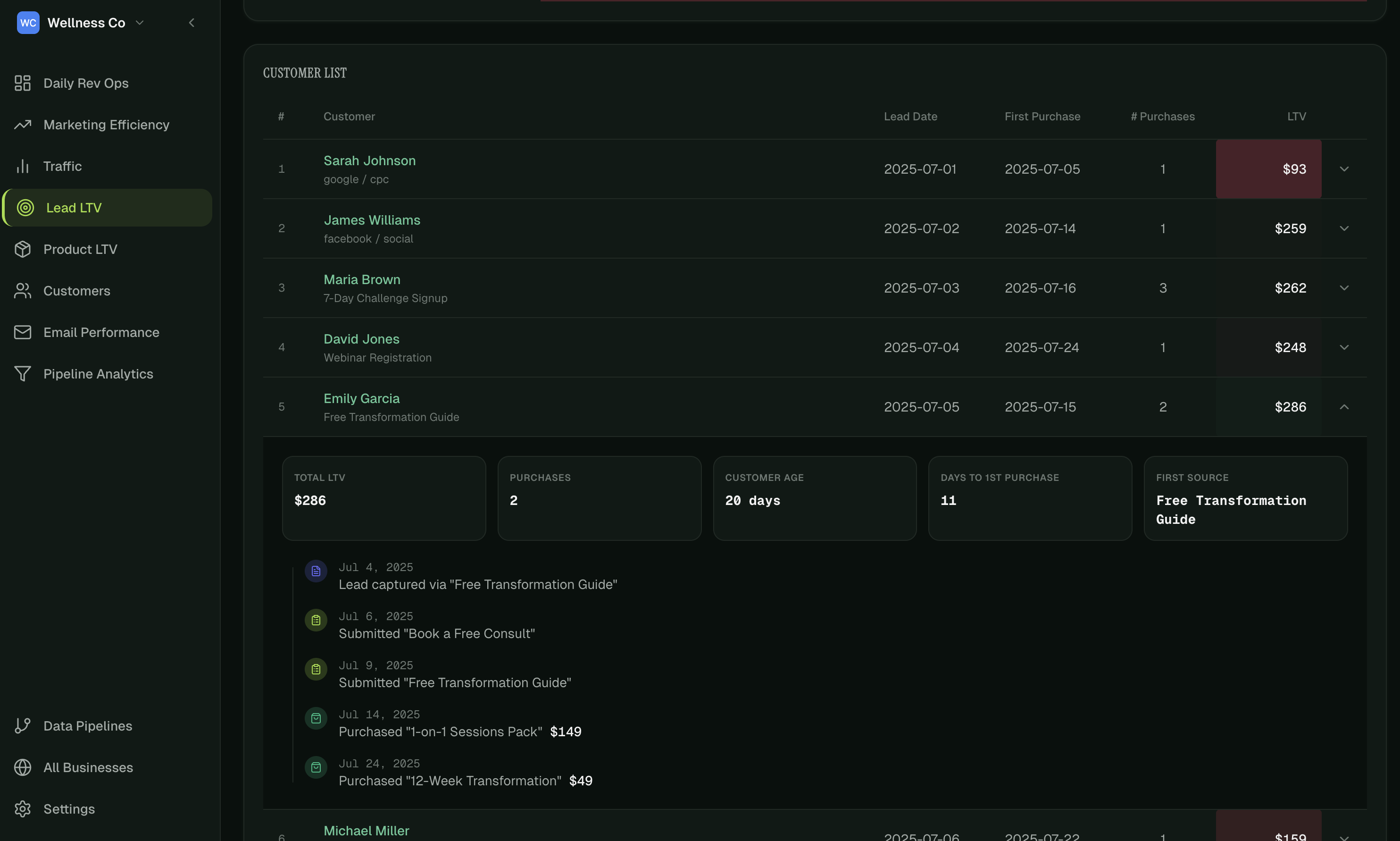 HelloConversions Lead LTV customer list showing individual customer journeys with lead source, purchase timeline, product names, and total lifetime value
