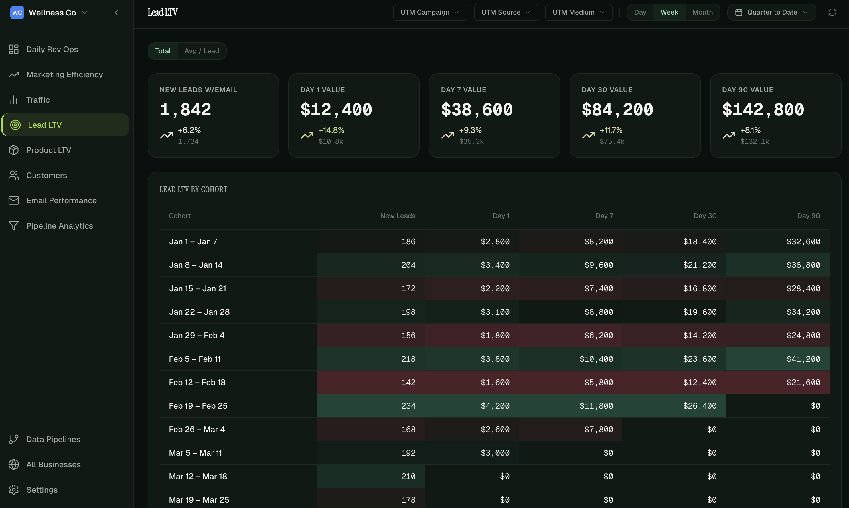 HelloConversions Lead LTV dashboard preview
