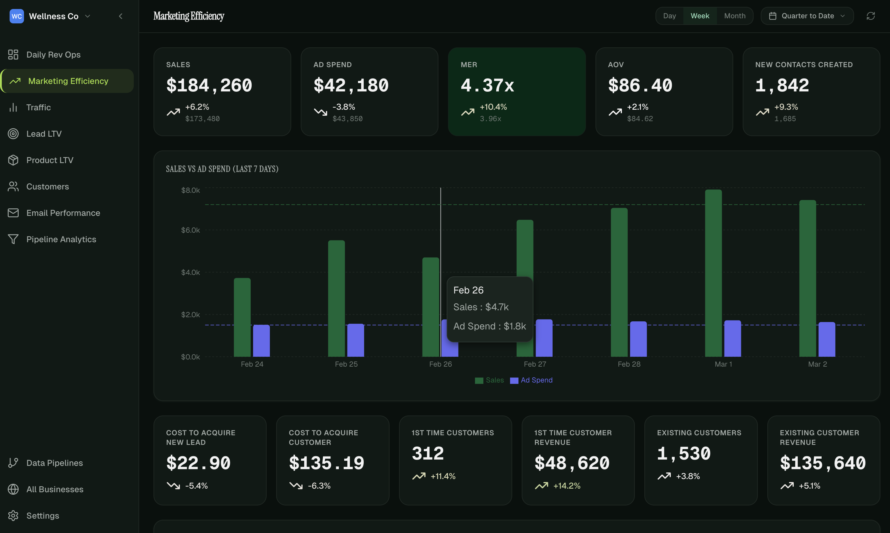HelloConversions Marketing Efficiency dashboard preview