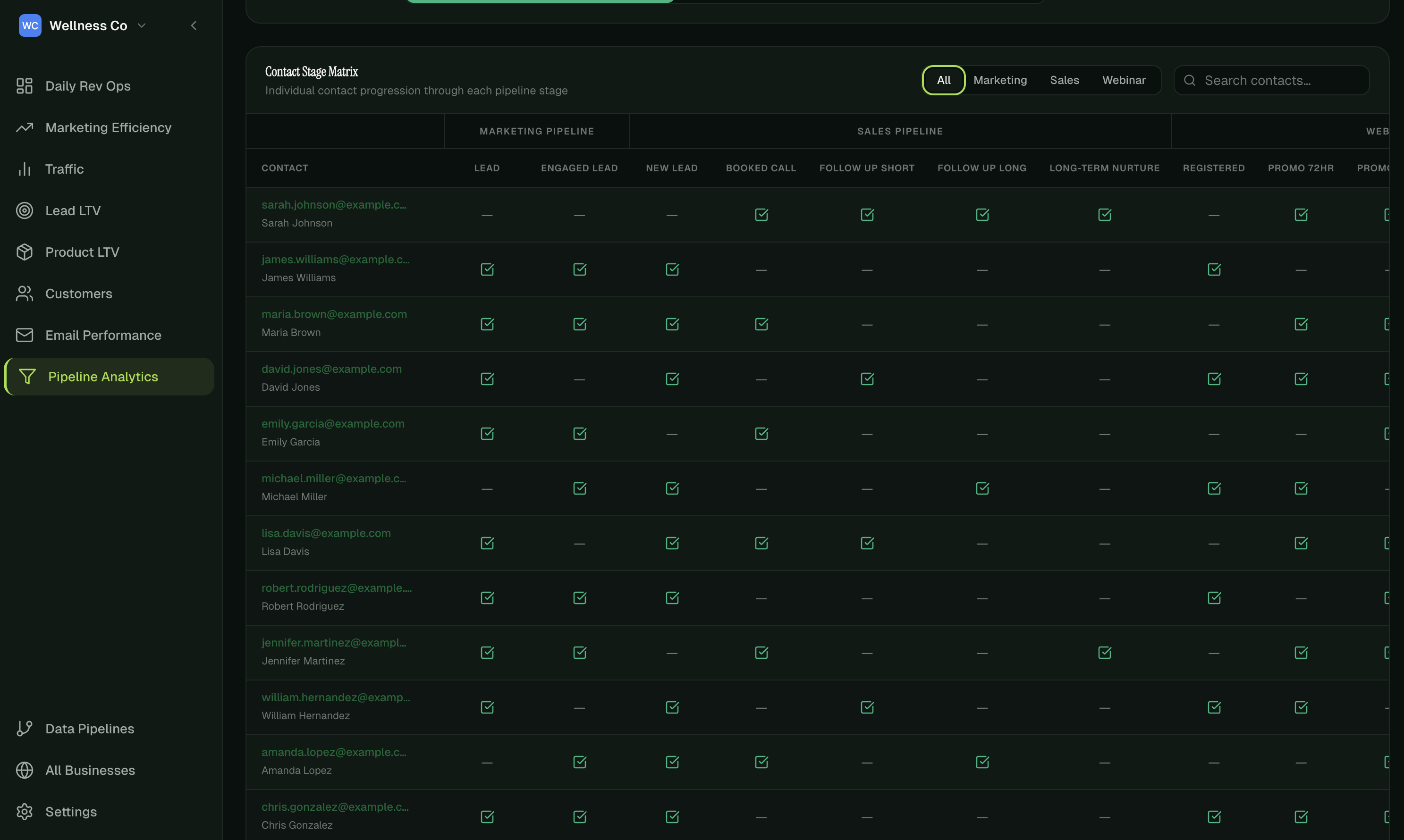 HelloConversions Pipeline Analytics contact stage matrix showing individual contact progression through marketing and sales pipeline stages including lead, engaged lead, booked call, and follow-up